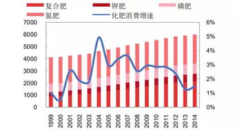 解析投资 农产品价格普涨下,化肥能否迎来机遇