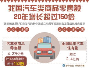 图表 我国汽车类商品零售额20年增长超过150倍